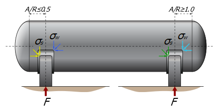 Saddles under vessel